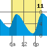 Kalama tide chart for Thursday, July 11, 2024