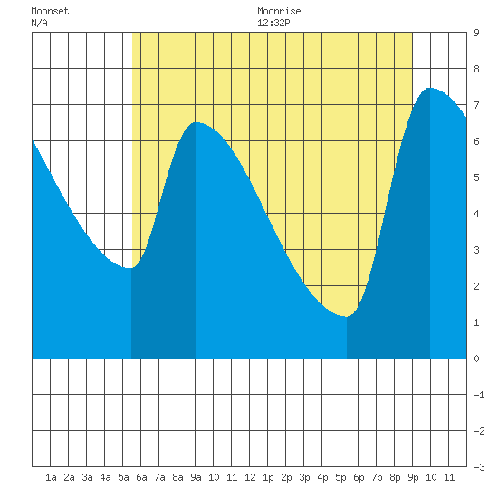 Kalama tide chart for Friday, July 12, 2024