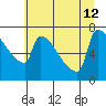 Kalama tide chart for Friday, July 12, 2024