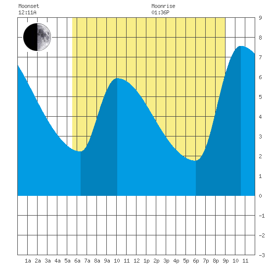 Kalama tide chart for Saturday, July 13, 2024