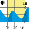 Kalama tide chart for Saturday, July 13, 2024