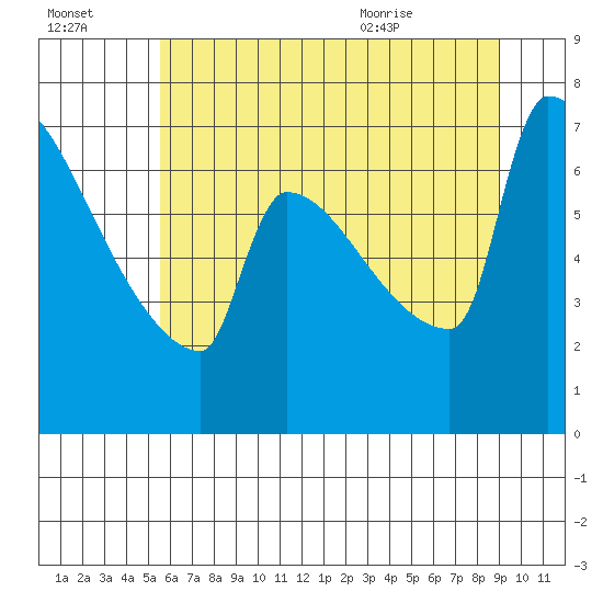 Kalama tide chart for Sunday, July 14, 2024