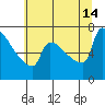 Kalama tide chart for Sunday, July 14, 2024