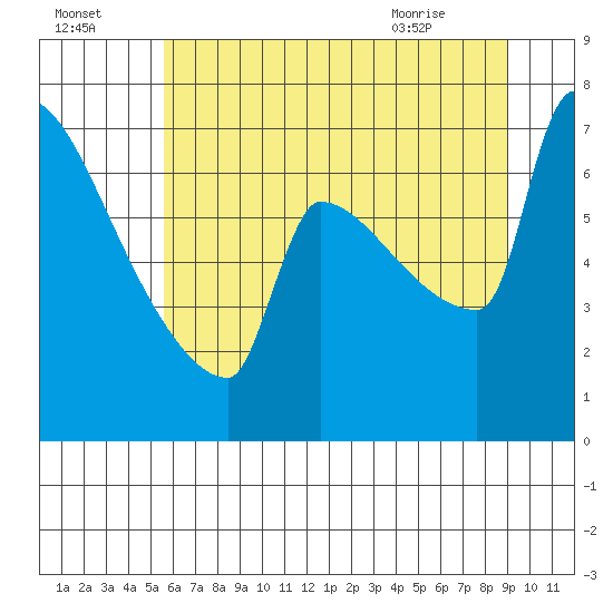 Kalama tide chart for Monday, July 15, 2024
