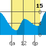 Kalama tide chart for Monday, July 15, 2024