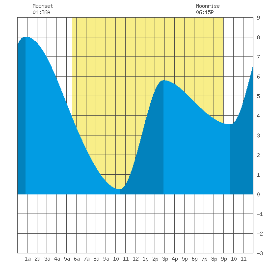 Kalama tide chart for Wednesday, July 17, 2024