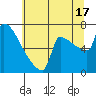 Kalama tide chart for Wednesday, July 17, 2024