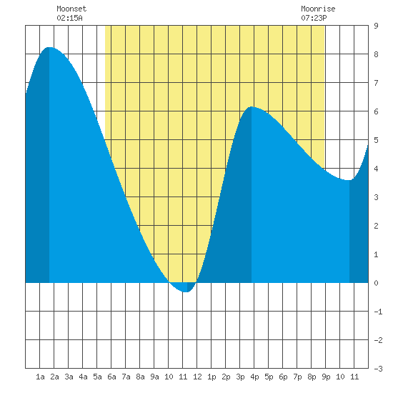 Kalama tide chart for Thursday, July 18, 2024