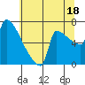 Kalama tide chart for Thursday, July 18, 2024