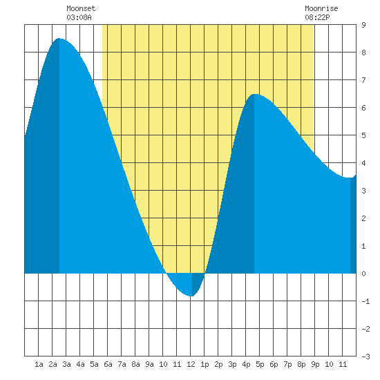 Kalama tide chart for Friday, July 19, 2024