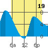 Kalama tide chart for Friday, July 19, 2024
