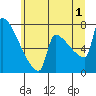 Kalama tide chart for Monday, July 1, 2024