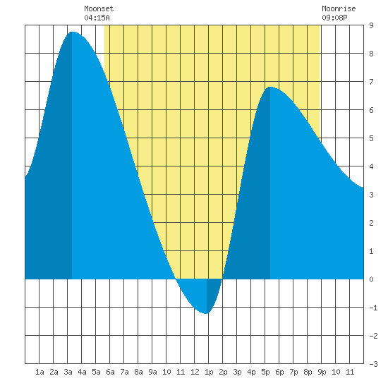 Kalama tide chart for Saturday, July 20, 2024