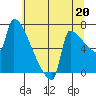 Kalama tide chart for Saturday, July 20, 2024
