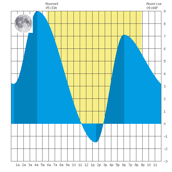 Kalama tide chart for Sunday, July 21, 2024