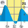 Kalama tide chart for Sunday, July 21, 2024