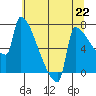 Kalama tide chart for Monday, July 22, 2024