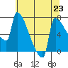 Kalama tide chart for Tuesday, July 23, 2024