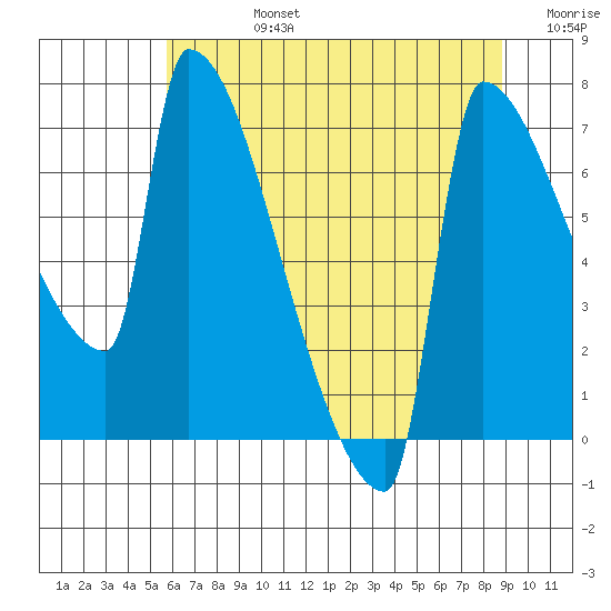 Kalama tide chart for Wednesday, July 24, 2024