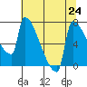 Kalama tide chart for Wednesday, July 24, 2024