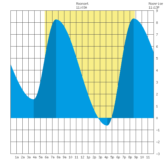 Kalama tide chart for Thursday, July 25, 2024