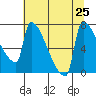 Kalama tide chart for Thursday, July 25, 2024