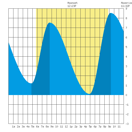 Kalama tide chart for Friday, July 26, 2024