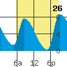 Kalama tide chart for Friday, July 26, 2024