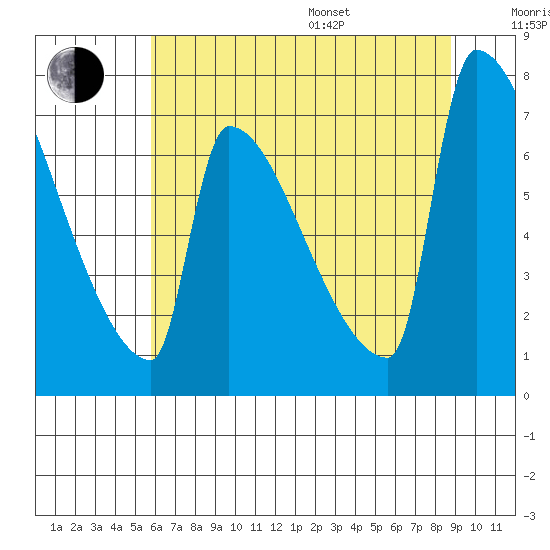 Kalama tide chart for Saturday, July 27, 2024