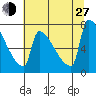 Kalama tide chart for Saturday, July 27, 2024