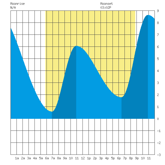 Kalama tide chart for Sunday, July 28, 2024