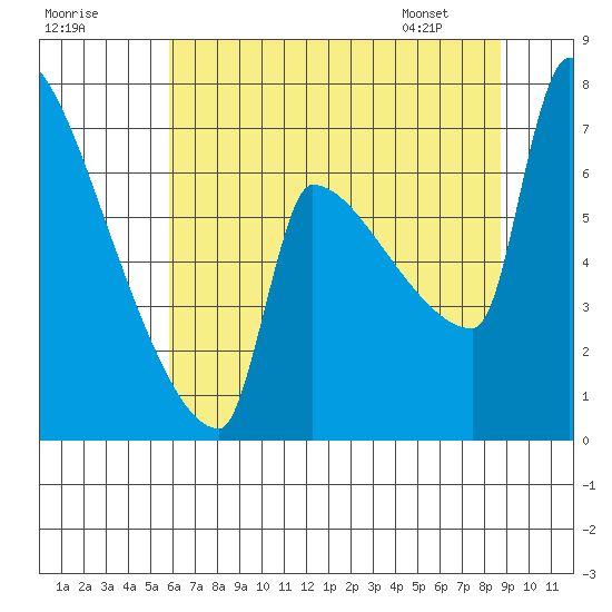 Kalama tide chart for Monday, July 29, 2024