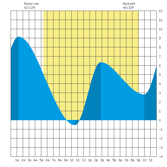 Kalama tide chart for Tuesday, July 2, 2024
