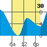 Kalama tide chart for Tuesday, July 30, 2024