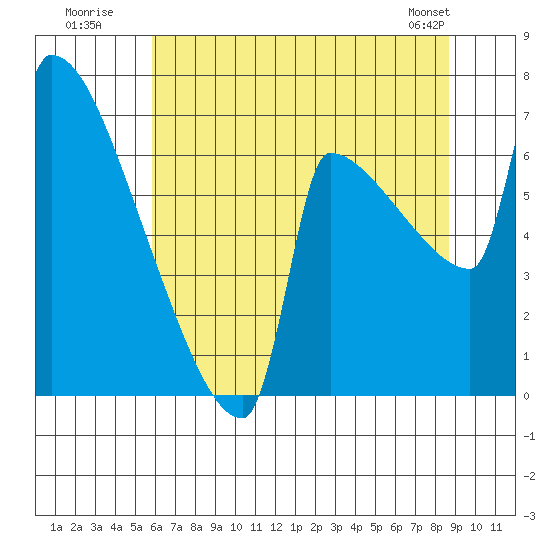 Kalama tide chart for Wednesday, July 31, 2024