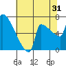 Kalama tide chart for Wednesday, July 31, 2024