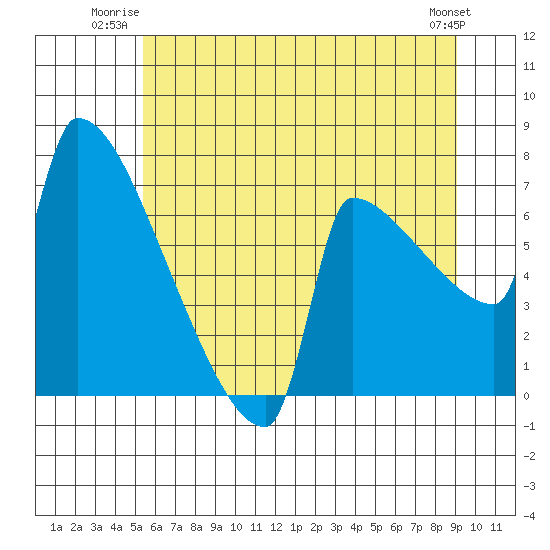 Kalama tide chart for Wednesday, July 3, 2024