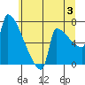 Kalama tide chart for Wednesday, July 3, 2024