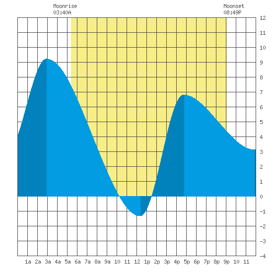 Kalama tide chart for Thursday, July 4, 2024