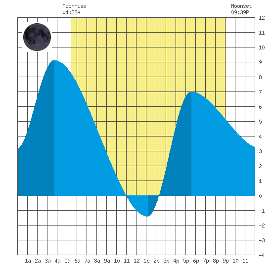Kalama tide chart for Friday, July 5, 2024