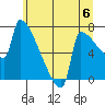 Kalama tide chart for Saturday, July 6, 2024