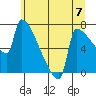 Kalama tide chart for Sunday, July 7, 2024