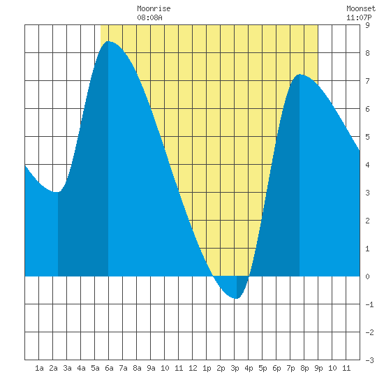Kalama tide chart for Monday, July 8, 2024