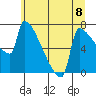 Kalama tide chart for Monday, July 8, 2024