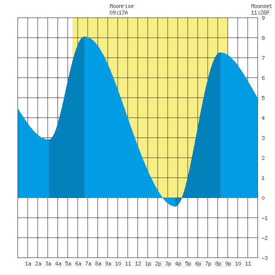Kalama tide chart for Tuesday, July 9, 2024