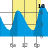 Kalama tide chart for Saturday, August 10, 2024