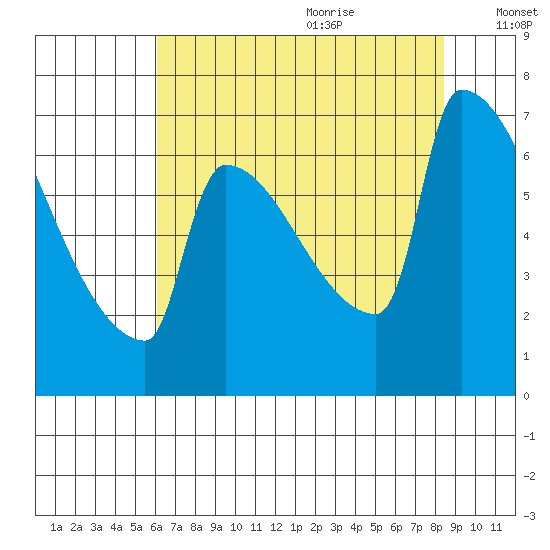 Kalama tide chart for Sunday, August 11, 2024
