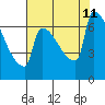 Kalama tide chart for Sunday, August 11, 2024