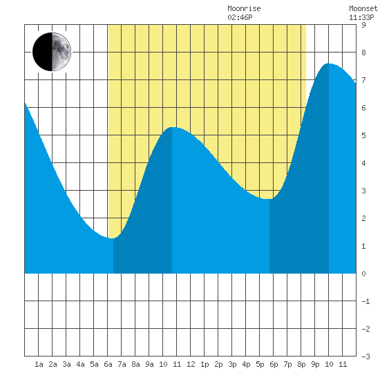 Kalama tide chart for Monday, August 12, 2024