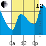 Kalama tide chart for Monday, August 12, 2024